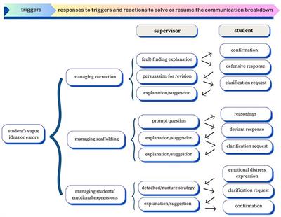 “My brain doesn't communicate with my hands”: navigating negotiated interaction in Swedish and Indonesian supervision
